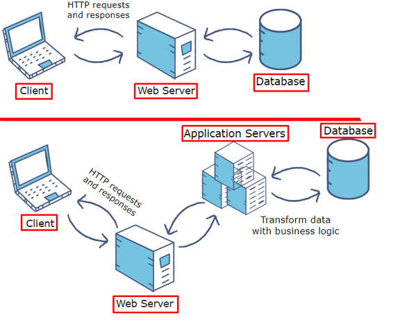 Perbedaan Server Web dan Server Aplikasi